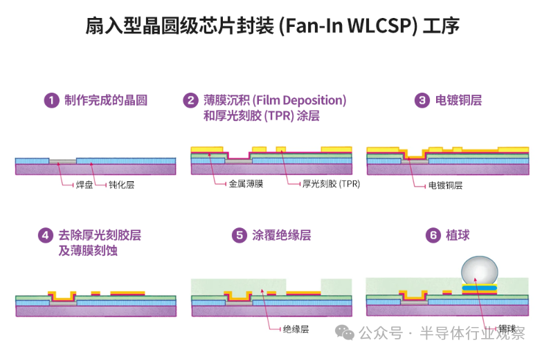 晶圆级封装（WLP），五项基本工艺