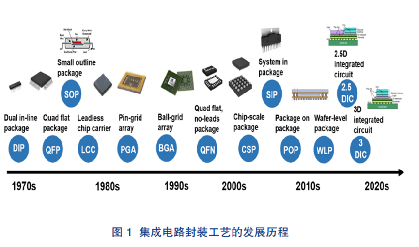 先进封装技术综述